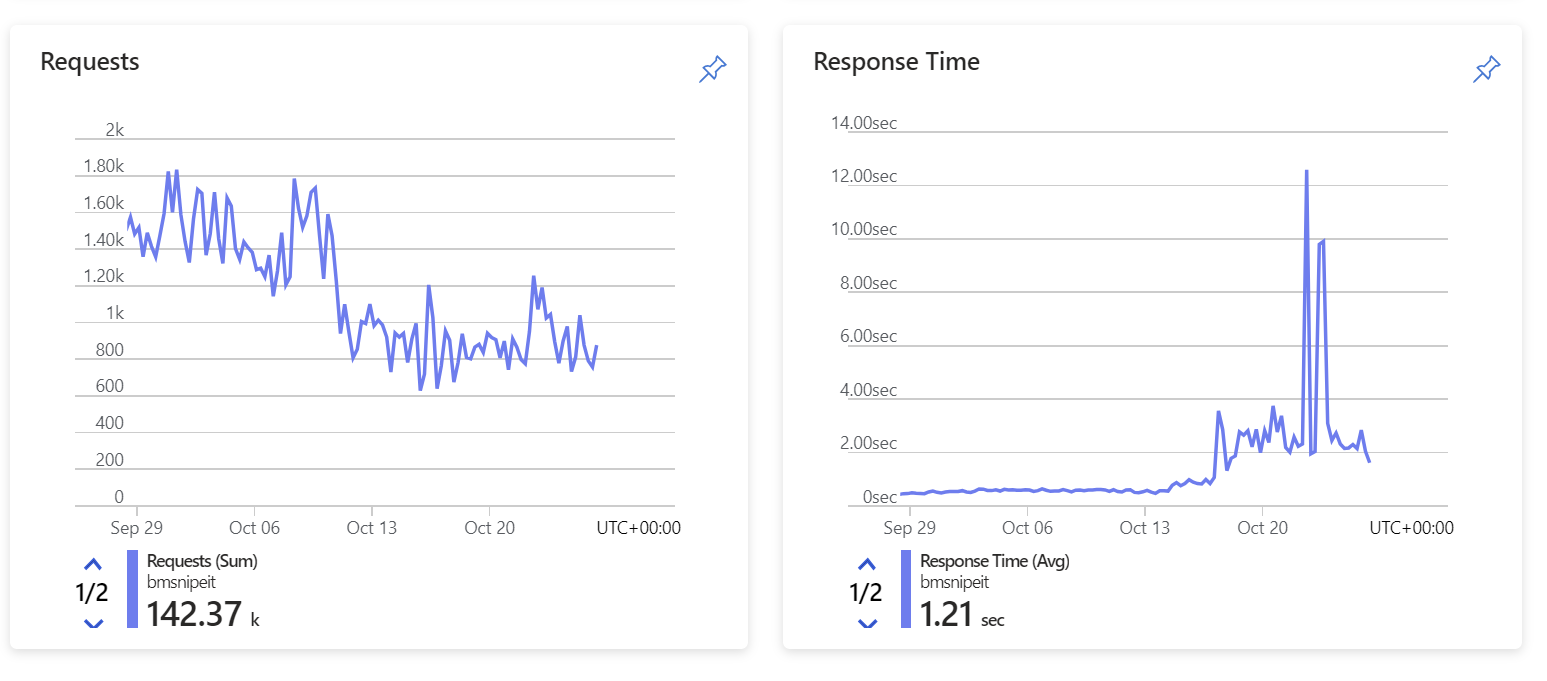 Slow web response times