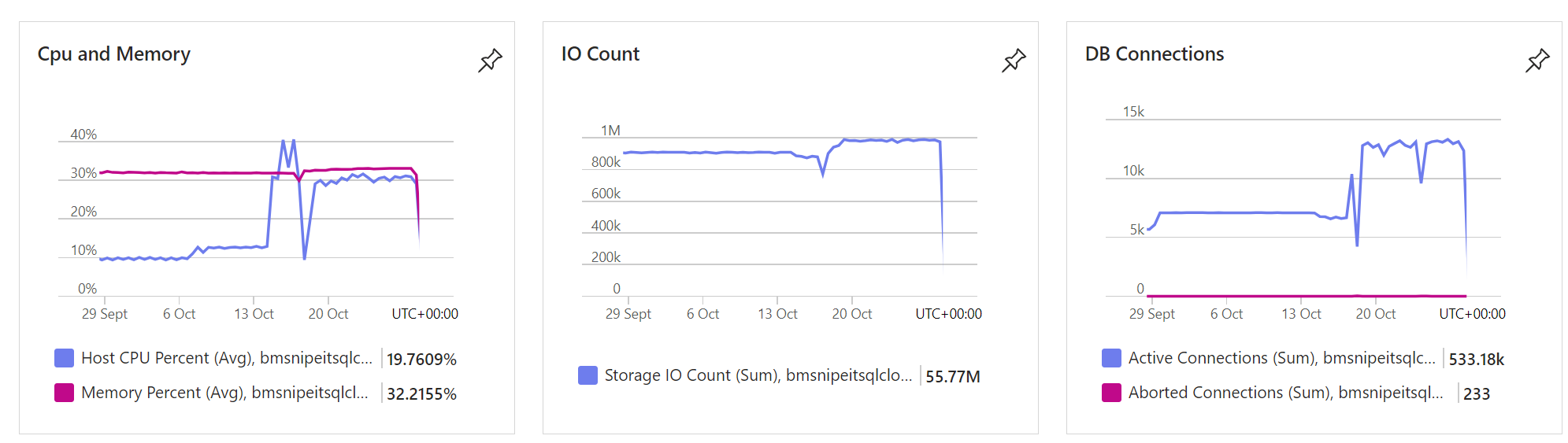 MySQL CPU