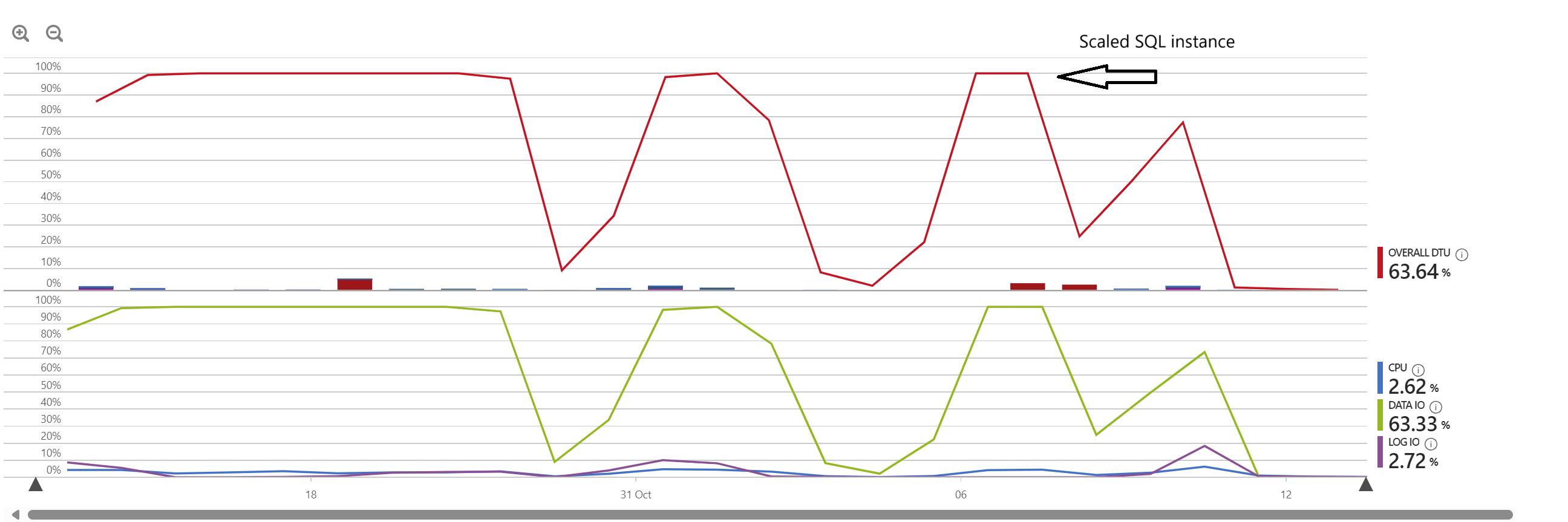 SQL DTU usage graph